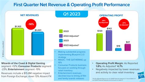 Hasbro stock jumps after big profit beat, as Wizards of the Coast .